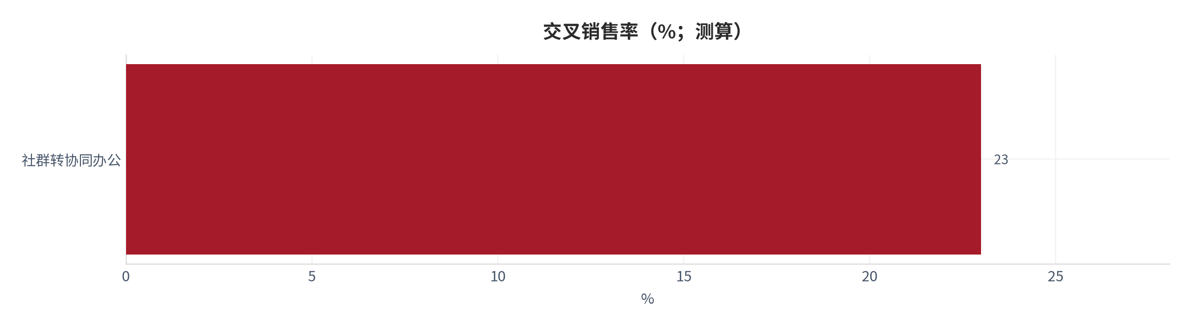 图 16：交叉销售率（%；本报告测算）。测算口径：社群会员转化协同办公 23% [11]。资料来源：本报告测算 [11]