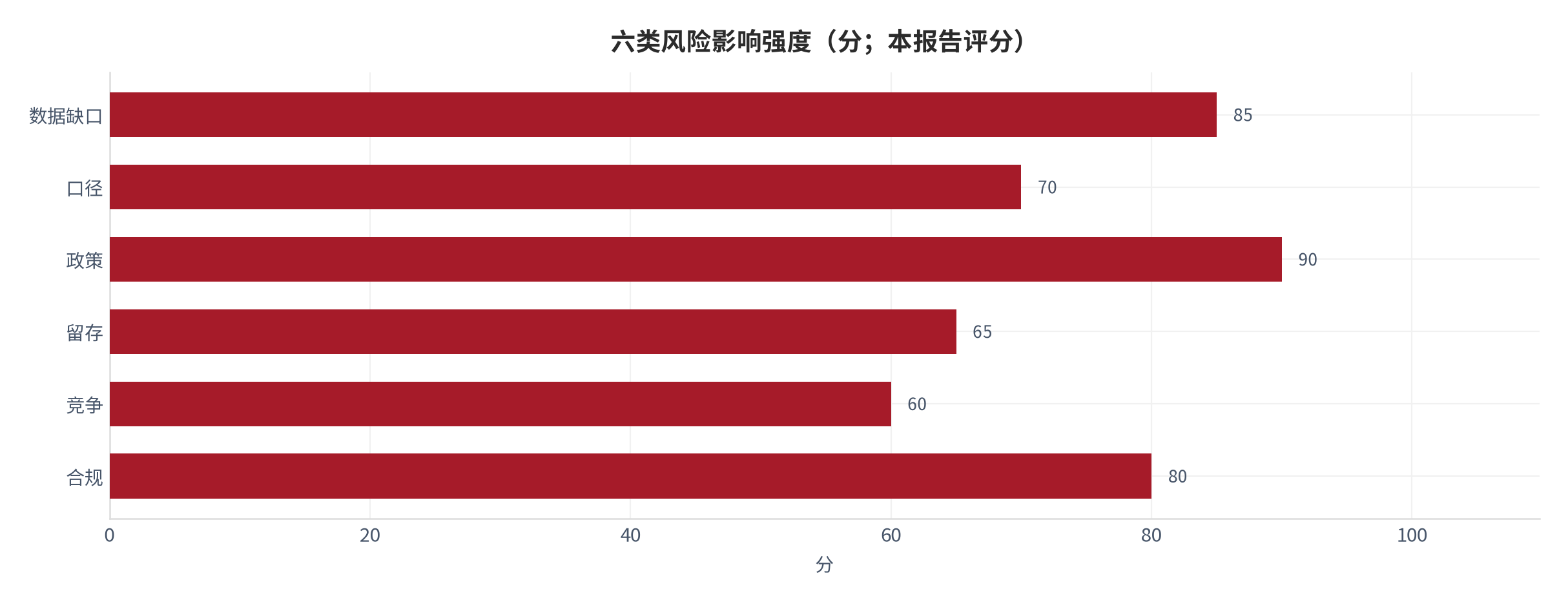 图 22：六类风险影响强度评分（0–100 分；本报告评分）。测算口径：按发生概率与影响幅度加权 [4]。资料来源：本报告整理 [4]