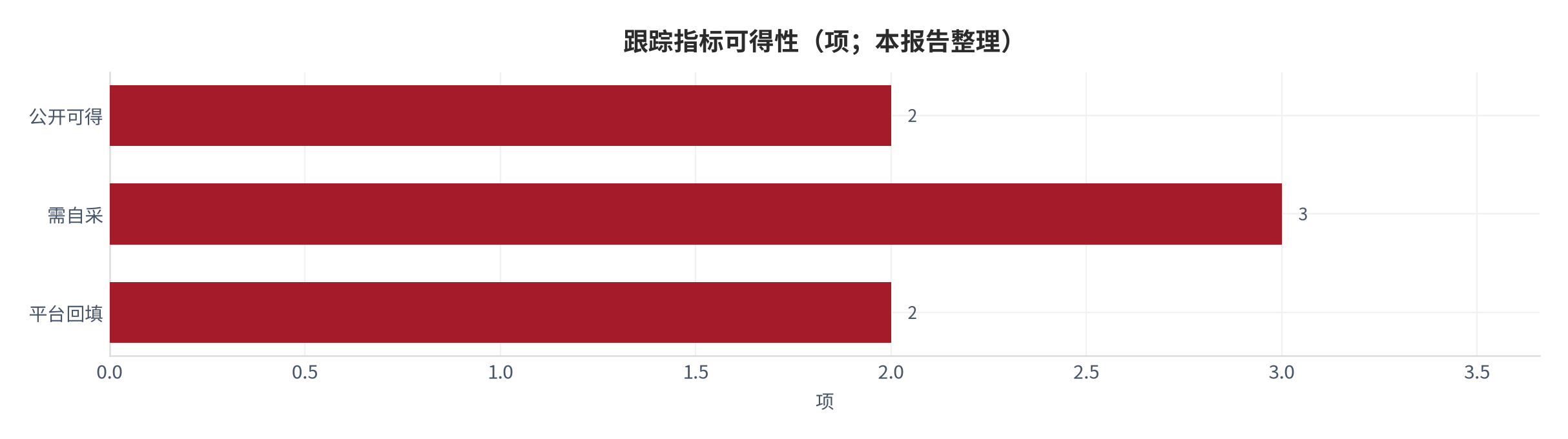 图 20：跟踪指标可得性分布（项；本报告整理）。测算口径：公开 2 项、自采 3 项、平台回填 2 项 [8]。资料来源：本报告整理 [8]