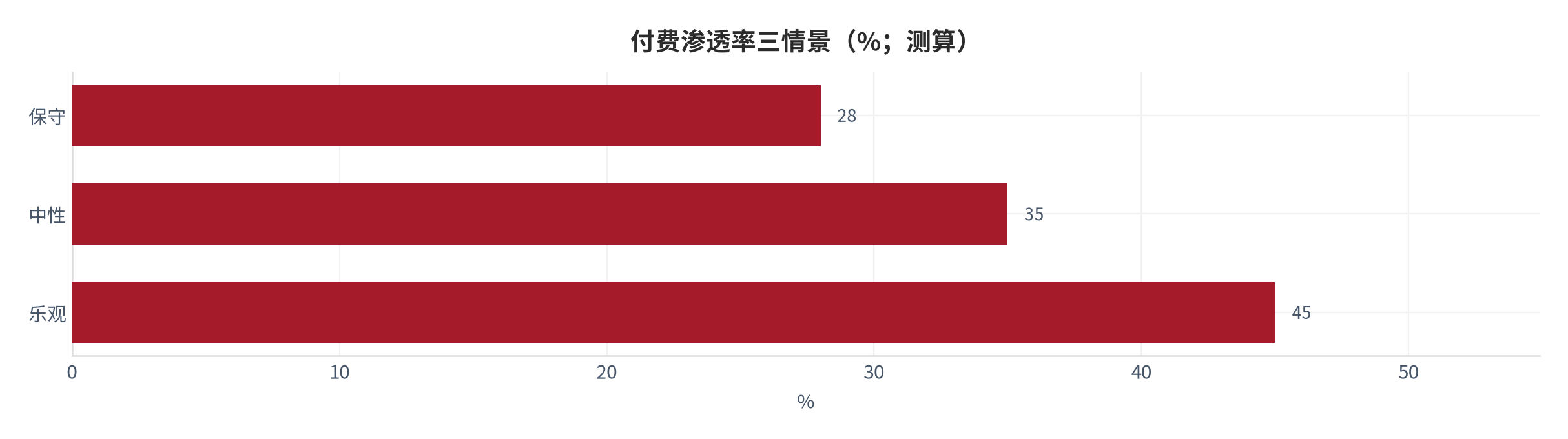 图 12：付费渗透率三情景（%；本报告测算）。测算口径：保守 28%、中性 35%、乐观 45% [7]。资料来源：本报告测算 [7]