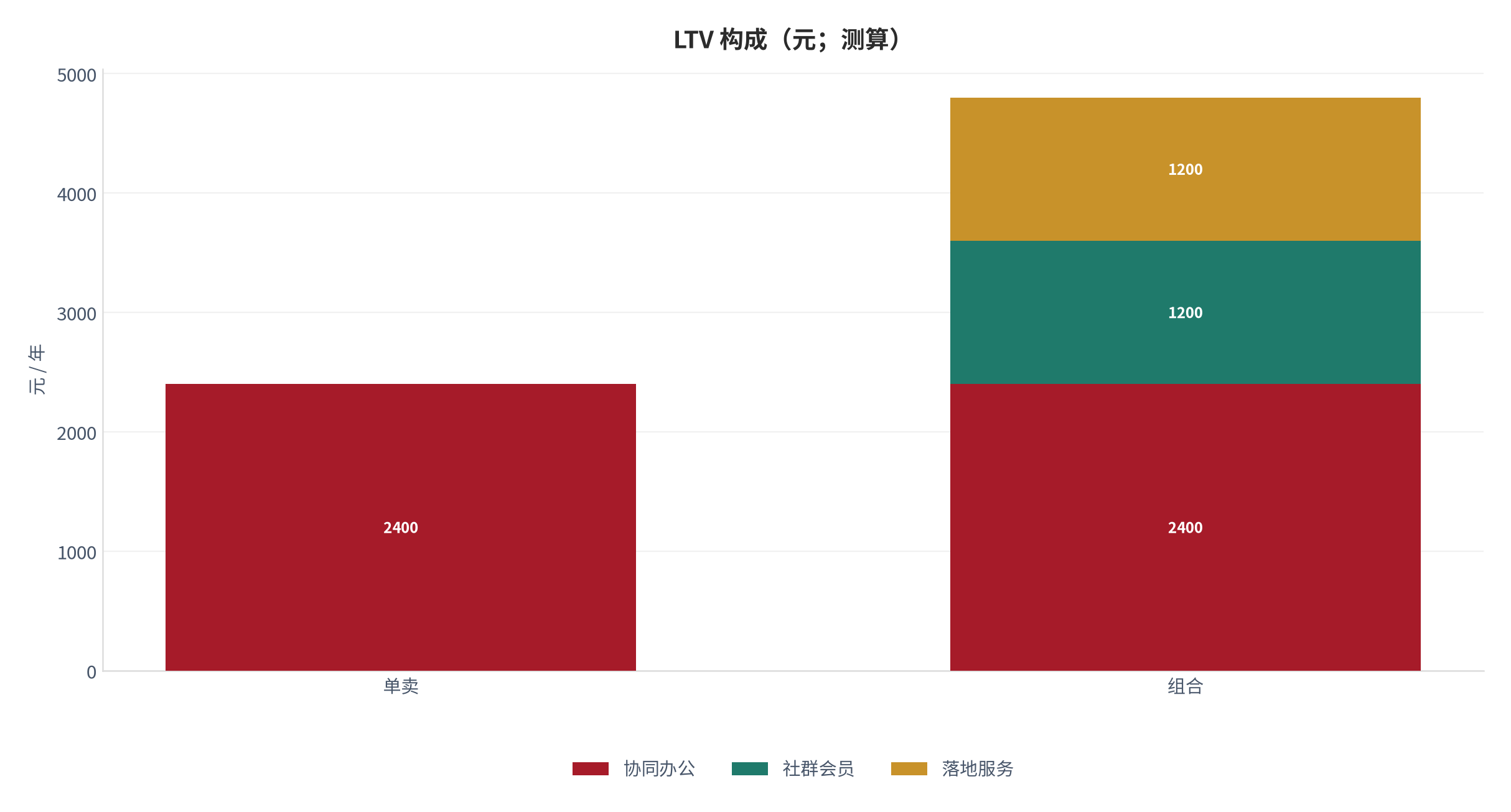 图 24：组合与单卖 LTV 构成（元；本报告测算）。测算口径：组合＝协同办公 2,400 ＋ 社群 1,200 ＋ 落地 1,200 ＝ 4,800 元/年累计 [11]。资料来源：本报告测算 [11]