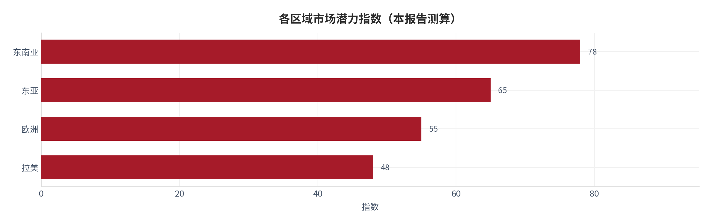 图 25：各区域市场潜力指数（本报告测算）。测算口径：东南亚 78、东亚 65、欧洲 55、拉美 48，按渗透与合规综合评分 [8]。资料来源：本报告整理 [8]