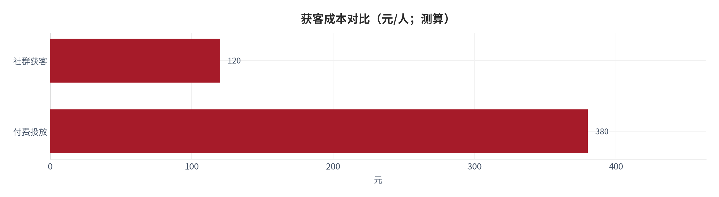 图 13：获客成本对比（元/人；本报告测算）。测算口径：社群获客约 120 元、付费投放约 380 元 [9]。资料来源：本报告测算 [9]