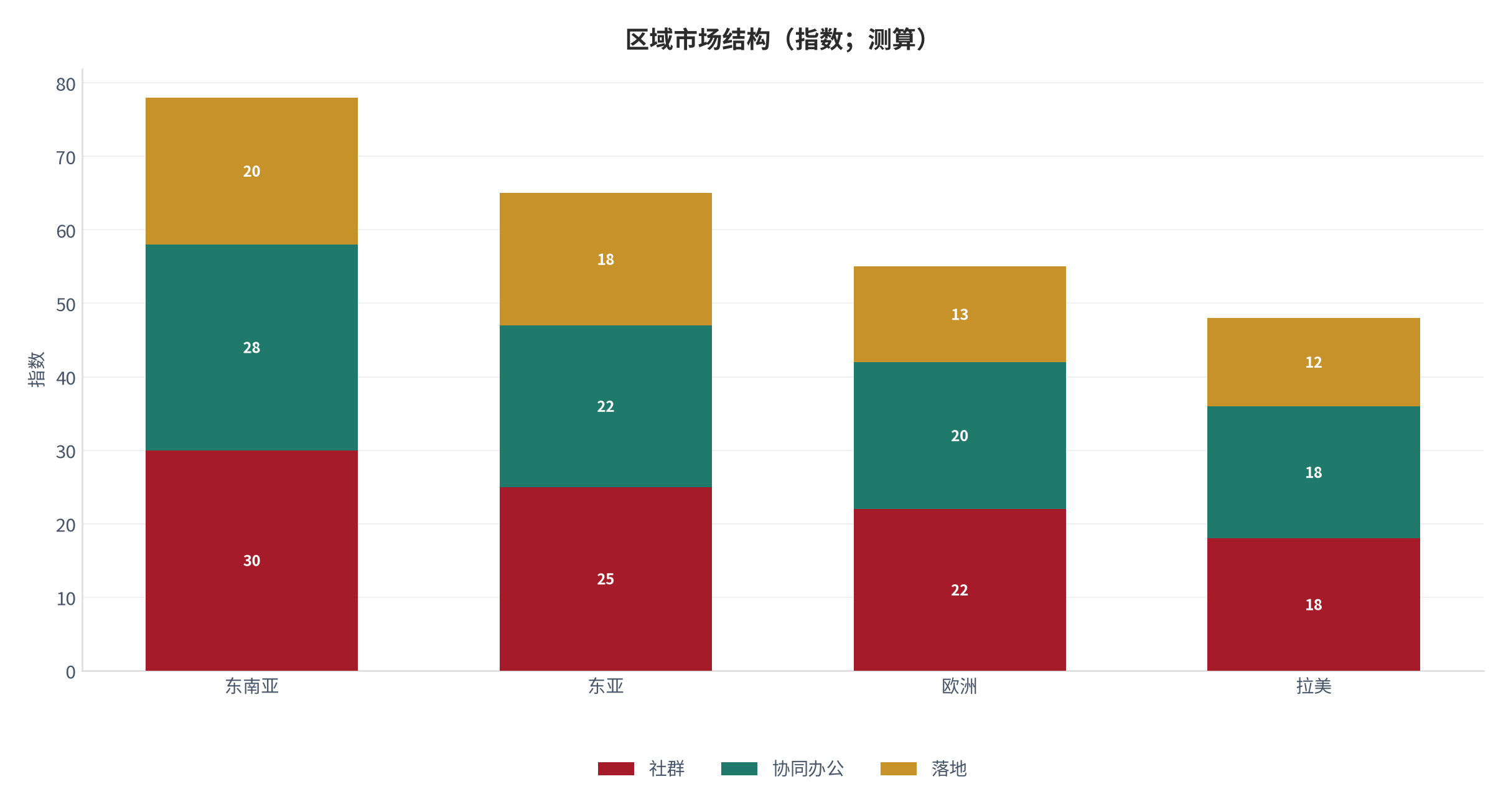 图 26：区域市场结构（指数；本报告测算）。测算口径：东南亚/东亚/欧洲/拉美按三类商品拆分 [8]。资料来源：本报告整理 [8]