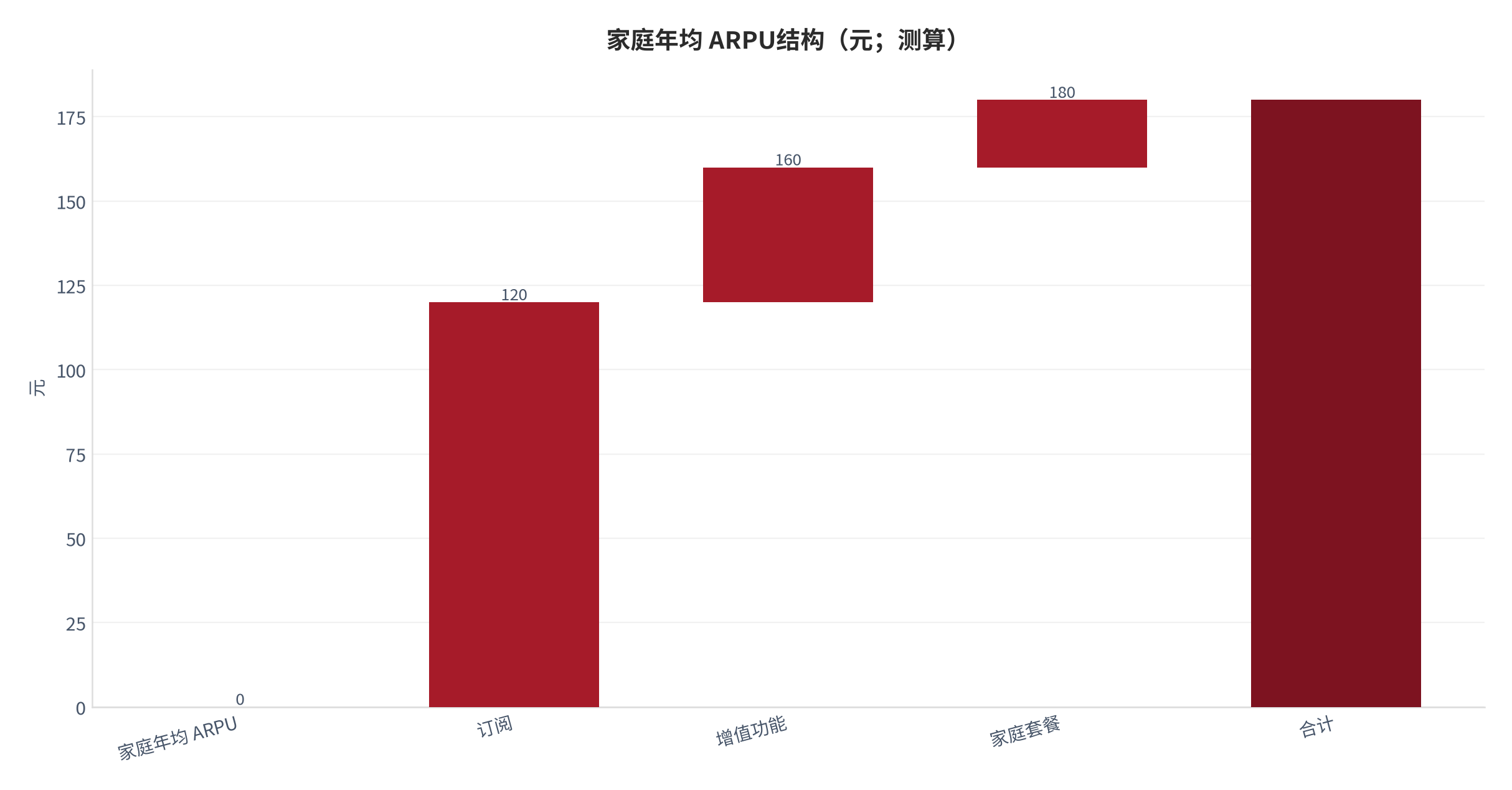 图 2：家庭年均 ARPU 结构（元；本报告测算）。测算口径：订阅 120 元 ＋ 增值功能 40 元 ＋ 家庭套餐 20 元 ＝ 180 元 [6]。资料来源：本报告测算 [6]
