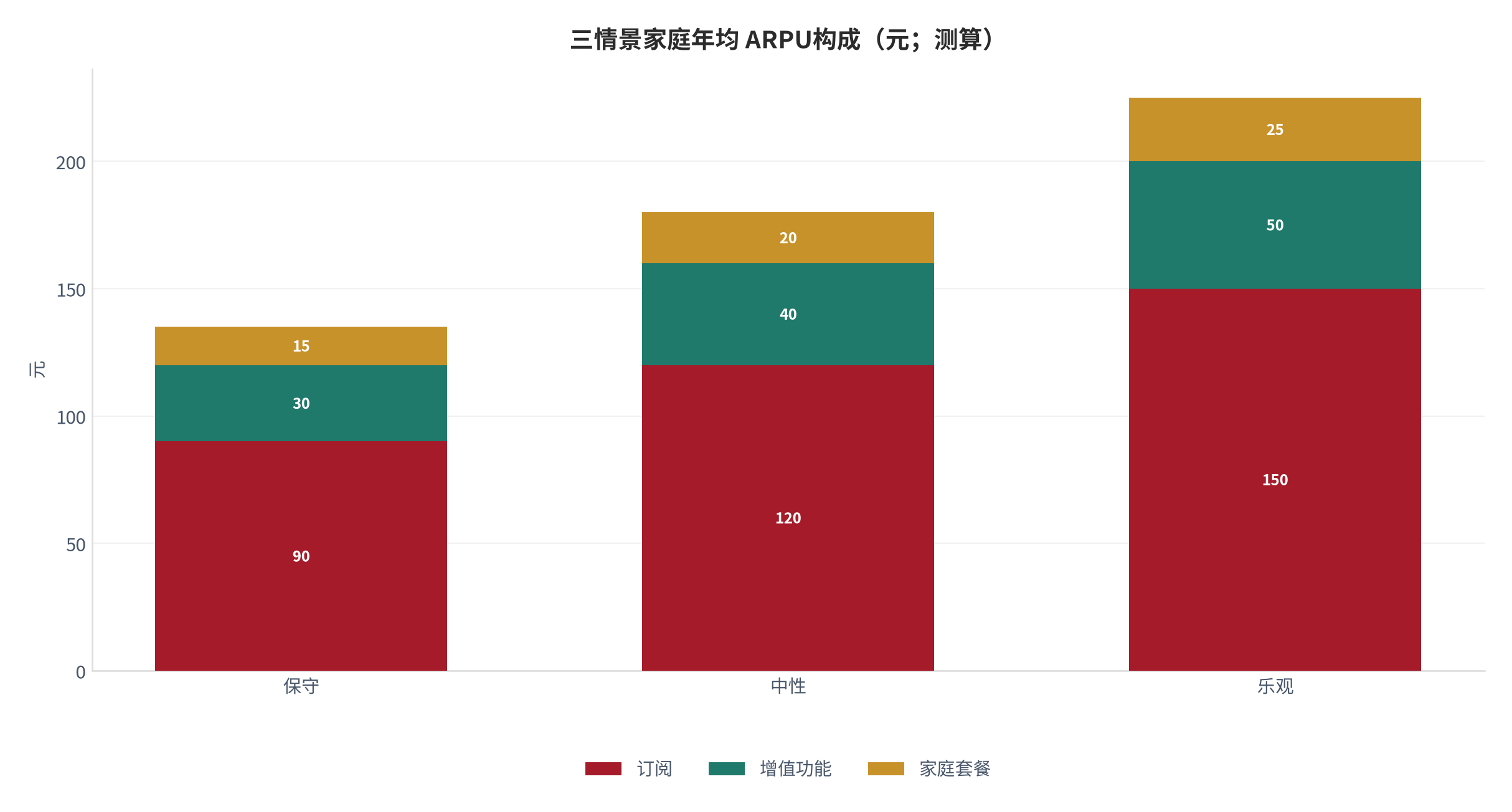 图 3：三情景 ARPU 构成（元；本报告测算）。测算口径：保守 120 元、中性 180 元、乐观 260 元，三类商品按比例缩放 [6]。资料来源：本报告测算 [6]