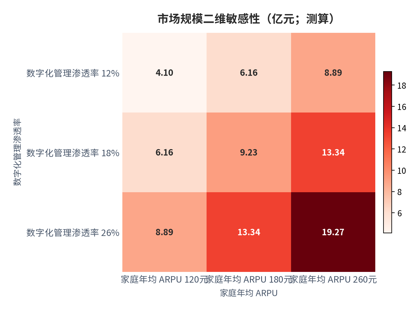 图 8：市场规模二维敏感性（亿元；本报告测算）。行取渗透率 12%/18%/26%，列取 ARPU 120/180/260 元，基数取中性 9,500 万、付费率 30% [14]。资料来源：本报告测算 [14]