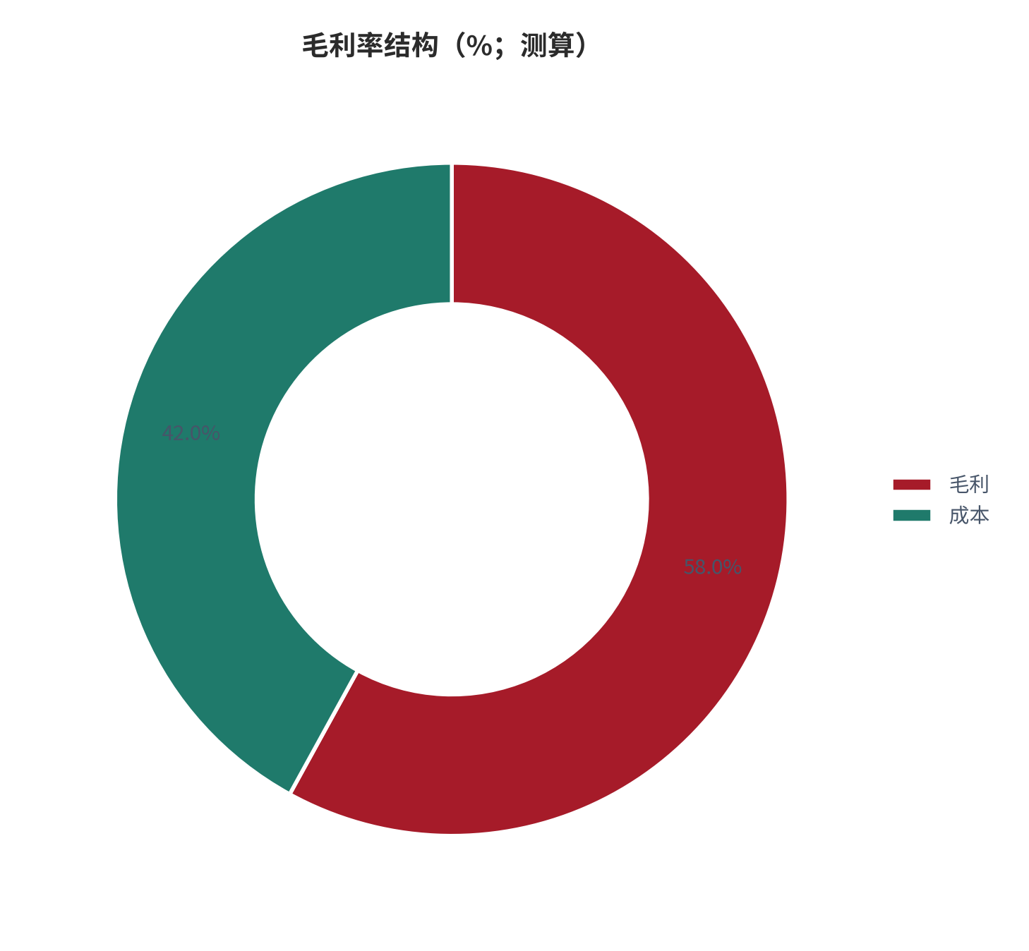 图 11：毛利率结构（%；本报告测算）。测算口径：毛利 58%、成本 42% [9]。资料来源：本报告测算 [9]