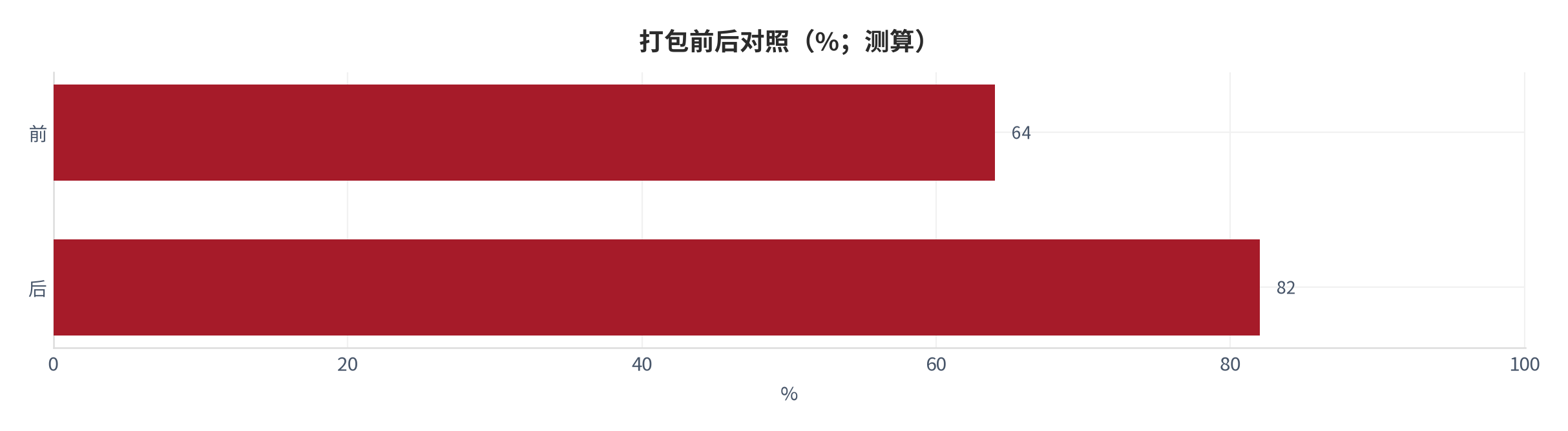 图 12：使用前后决策同步率（%；本报告测算）。测算口径：使用前 64%、使用后 82% [10]。资料来源：本报告测算 [10]