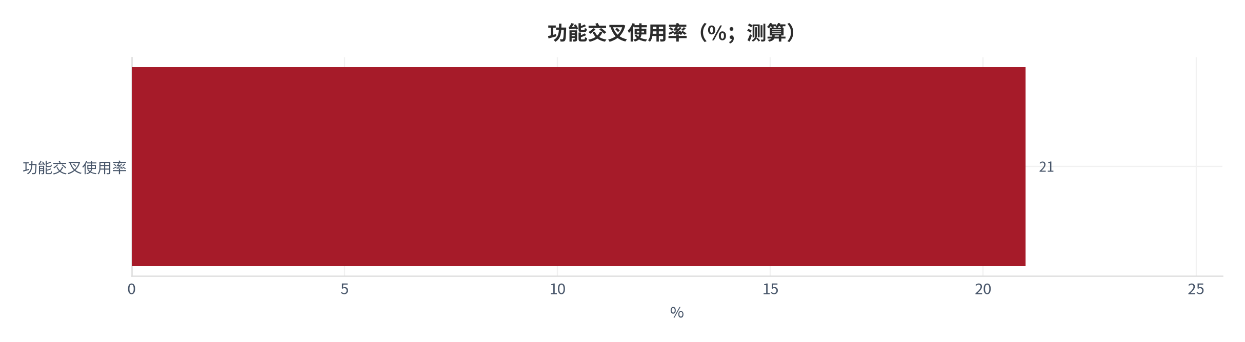 图 13：功能交叉使用率（%；本报告测算）。测算口径：增值功能与套餐交叉约 21% [11]。资料来源：本报告测算 [11]