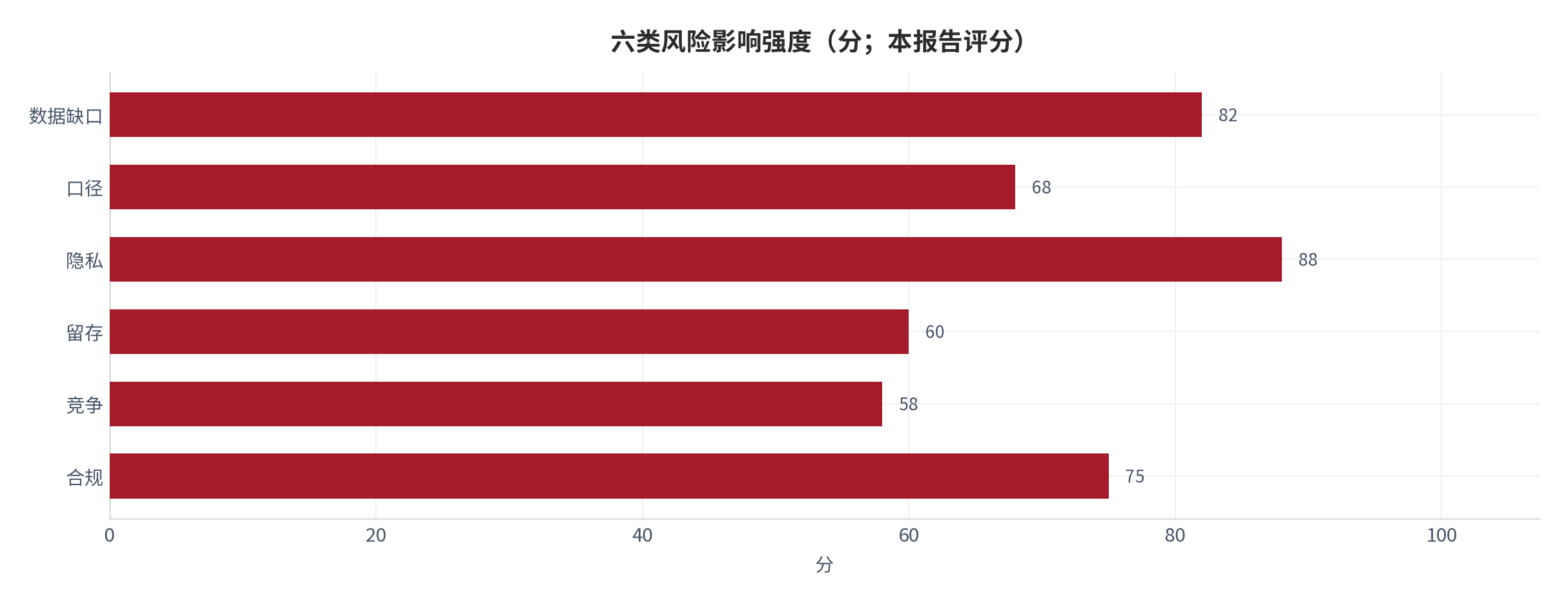 图 17：六类风险影响强度评分（0–100 分；本报告评分）。测算口径：按发生概率与影响幅度加权 [4]。资料来源：本报告整理 [4]