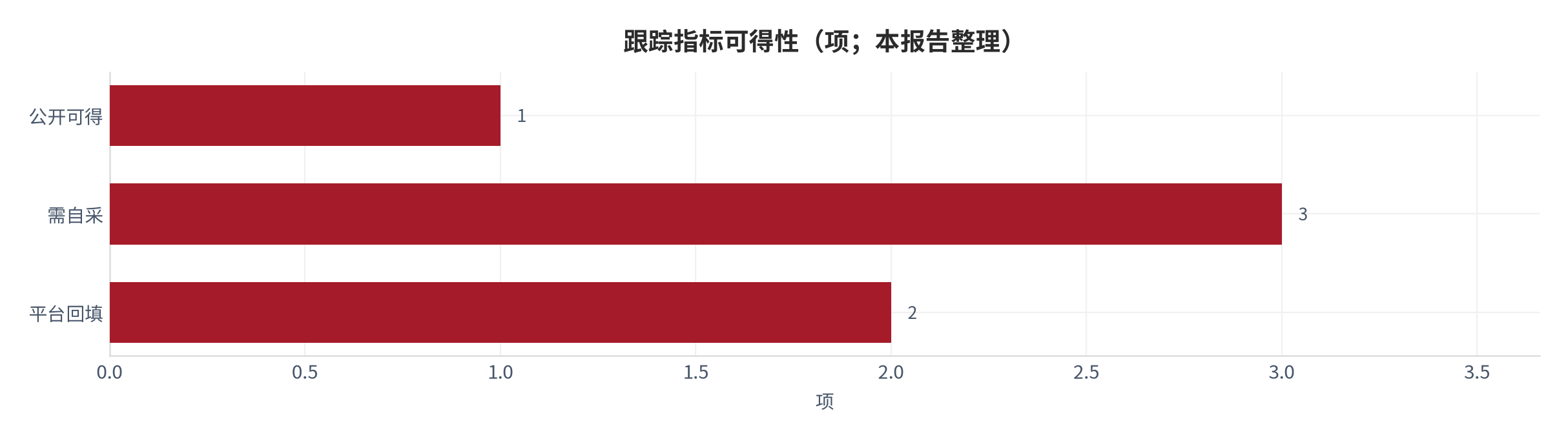 图 16：跟踪指标可得性分布（项；本报告整理）。测算口径：公开 1 项、自采 3 项、平台回填 2 项 [8]。资料来源：本报告整理 [8]
