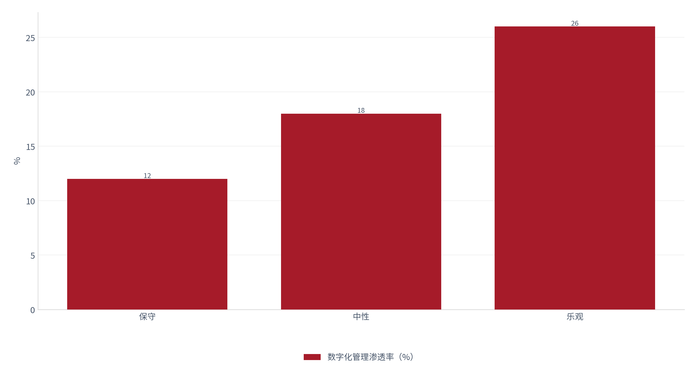 图 9：数字化管理渗透率三情景（%；本报告测算）。测算口径：保守 12%、中性 18%、乐观 26% [5]。资料来源：本报告测算 [5]