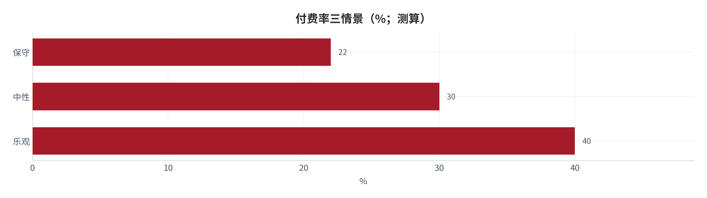 图 10：付费率三情景（%；本报告测算）。测算口径：保守 22%、中性 30%、乐观 40% [7]。资料来源：本报告测算 [7]