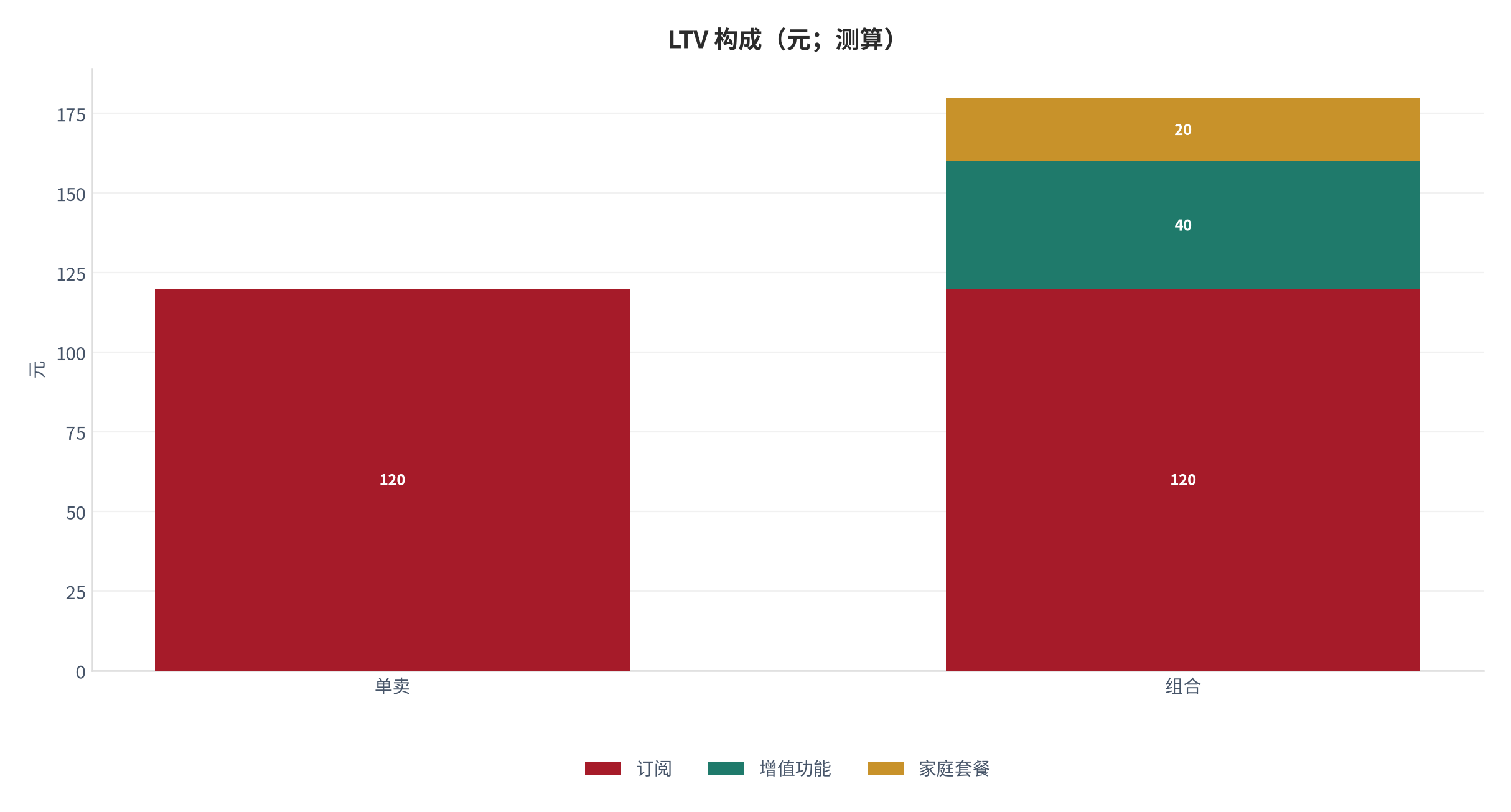 图 19：组合与单卖 LTV 构成（元；本报告测算）。测算口径：组合＝订阅 120 ＋ 增值 40 ＋ 套餐 20 ＝ 180 元/年累计 [11]。资料来源：本报告测算 [11]