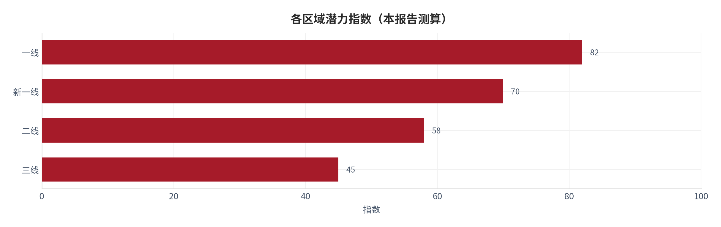图 20：各区域潜力指数（本报告测算）。测算口径：一线 82、新一线 70、二线 58、三线 45 [8]。资料来源：本报告整理 [8]
