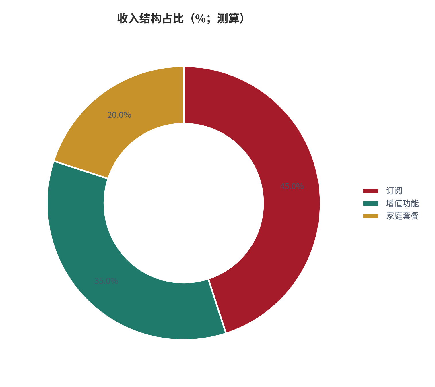 图 22：三类商品收入结构占比（%；本报告测算）。测算口径：订阅 45%、增值 35%、套餐 20% [6]。资料来源：本报告测算 [6]