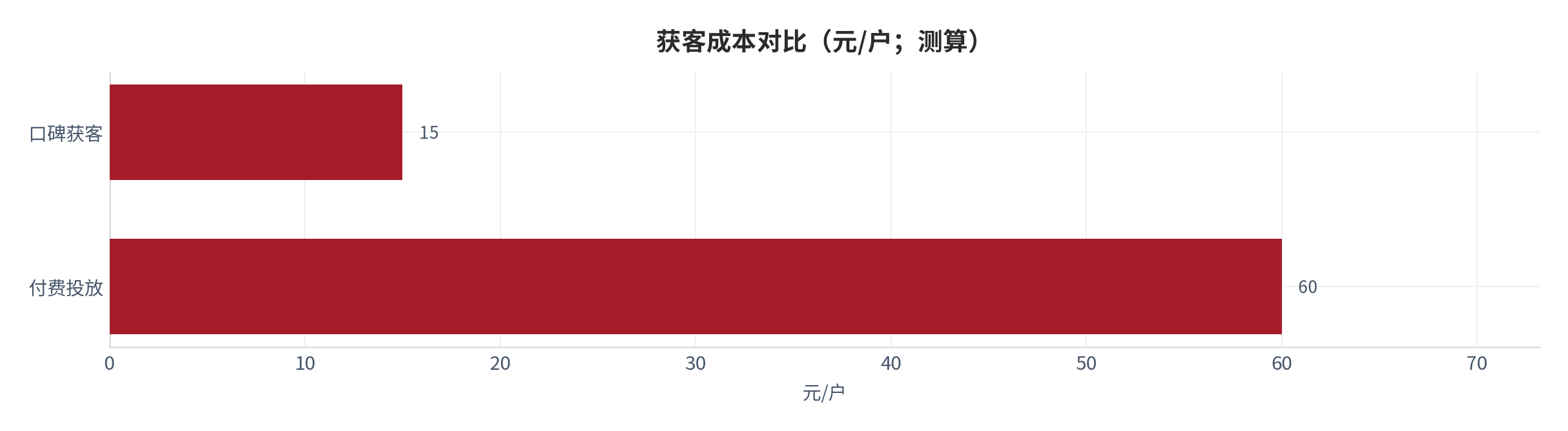 图 23：获客成本对比（元/户；本报告测算）。测算口径：口碑获客约 15 元、付费投放约 60 元 [9]。资料来源：本报告测算 [9]