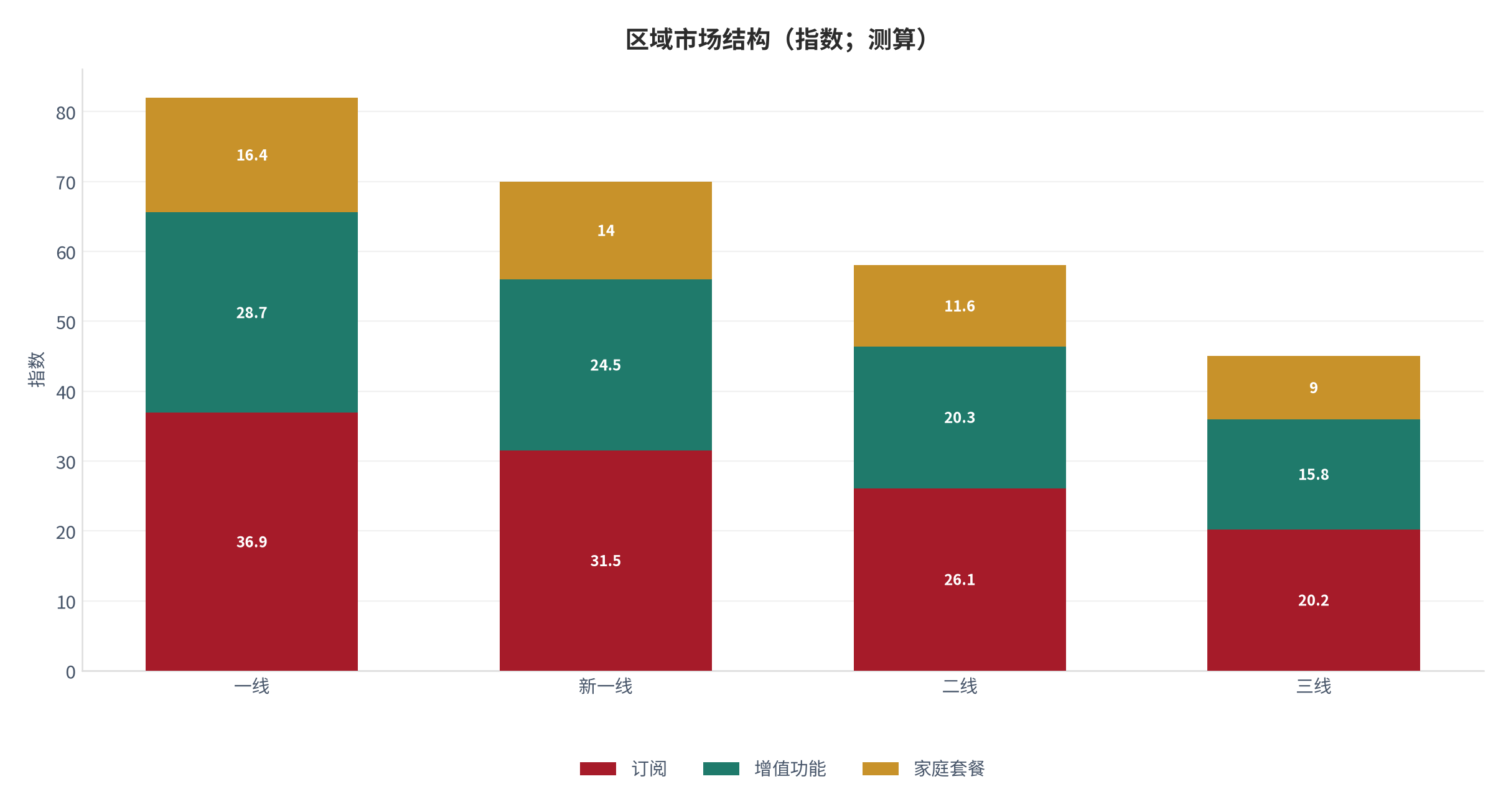 图 26：区域市场结构（指数；本报告测算）。测算口径：一线/新一线/二线/三线按三类商品拆分 [8]。资料来源：本报告整理 [8]