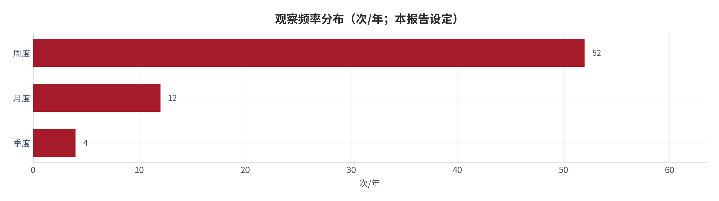 图 28：观察频率分布（次/年；本报告设定）。测算口径：周度 52、月度 12、季度 4，对应市场规模的跟踪节奏 [4]。资料来源：本报告设定 [4]
