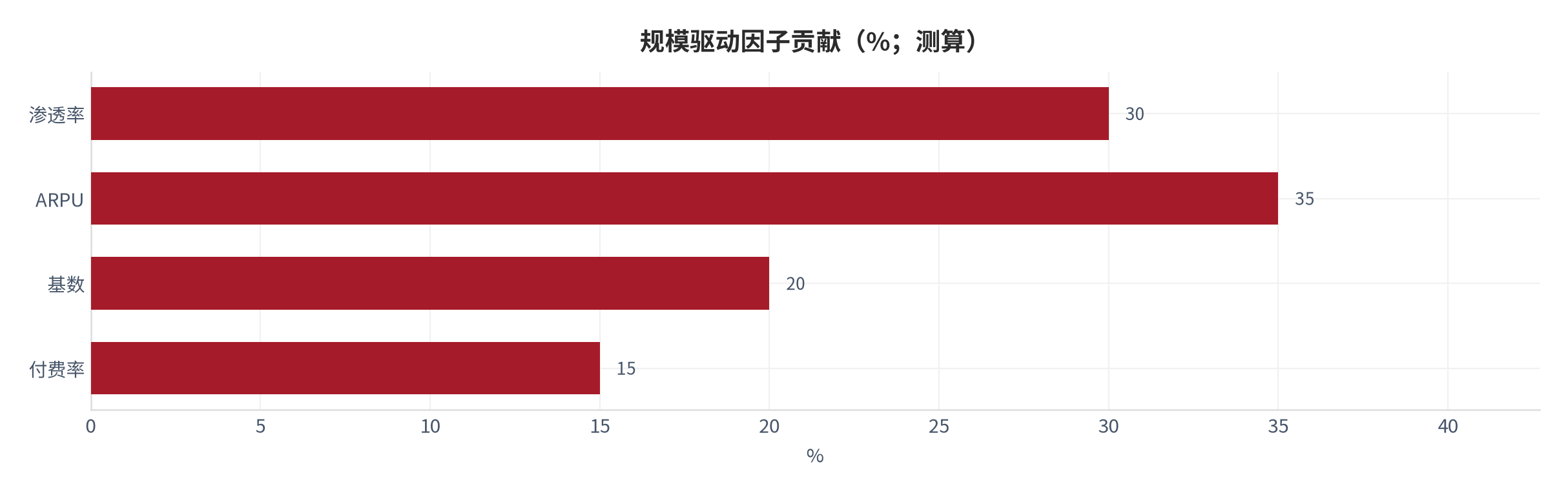 图 29：市场规模驱动因子贡献（%；测算）。测算口径：ARPU 35%、渗透率 30%、基数 20%、付费率 15% [4]。资料来源：本报告测算 [4]
