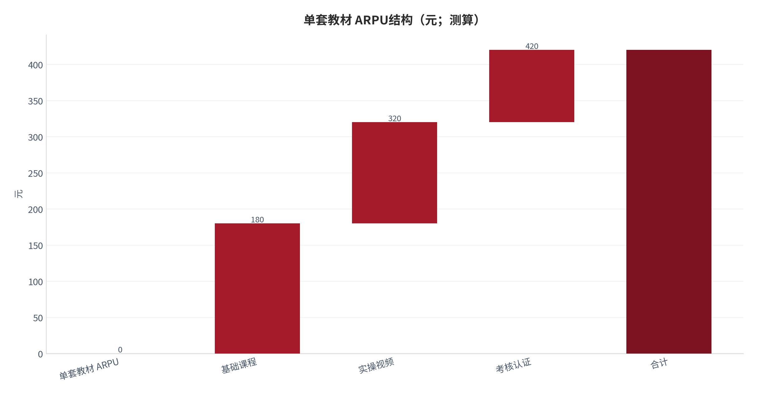 图 2：单套教材 ARPU 结构（元；本报告测算）。测算口径：基础课程 180 元 ＋ 实操视频 140 元 ＋ 考核认证 100 元 ＝ 420 元 [6]。资料来源：本报告测算 [6]