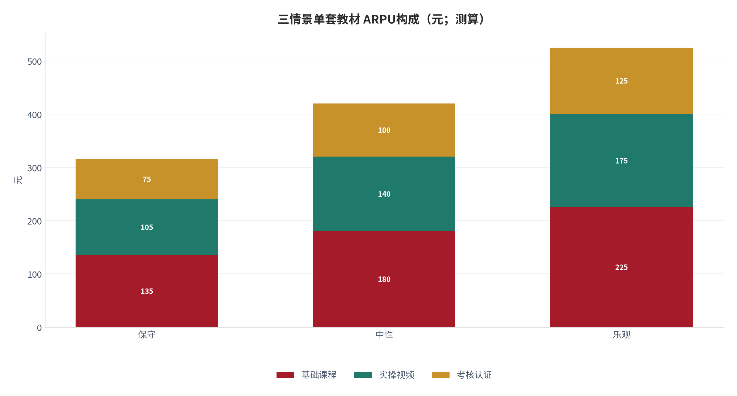 图 3：三情景 ARPU 构成（元；本报告测算）。测算口径：保守 280 元、中性 420 元、乐观 600 元 [6]。资料来源：本报告测算 [6]