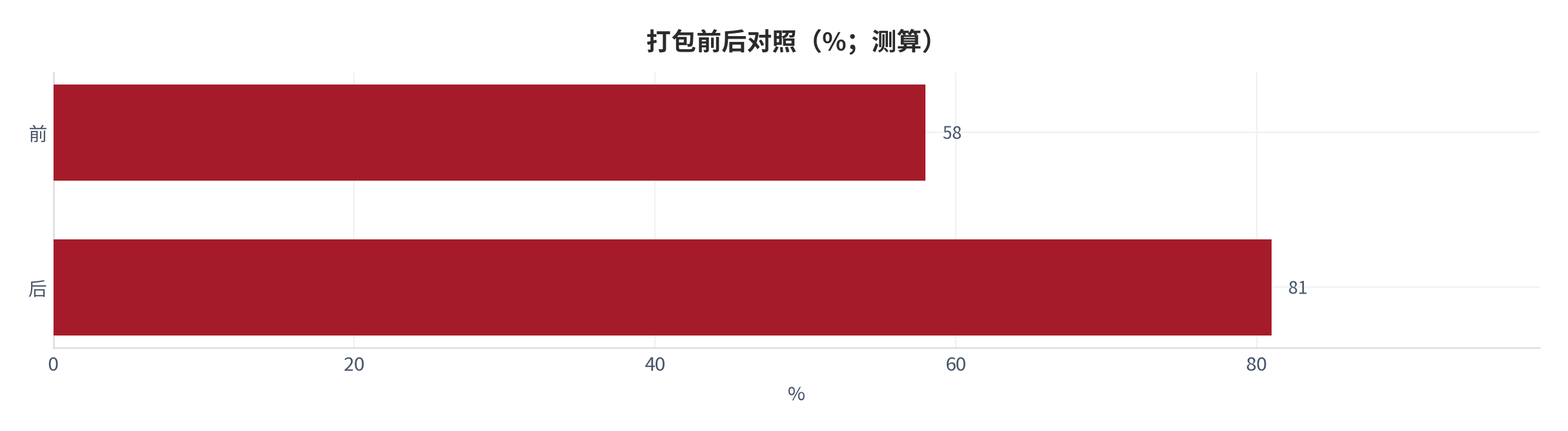 图 12：使用前后上岗达标率（%；本报告测算）。使用前 58%、使用后 81% [10]。资料来源：本报告测算 [10]