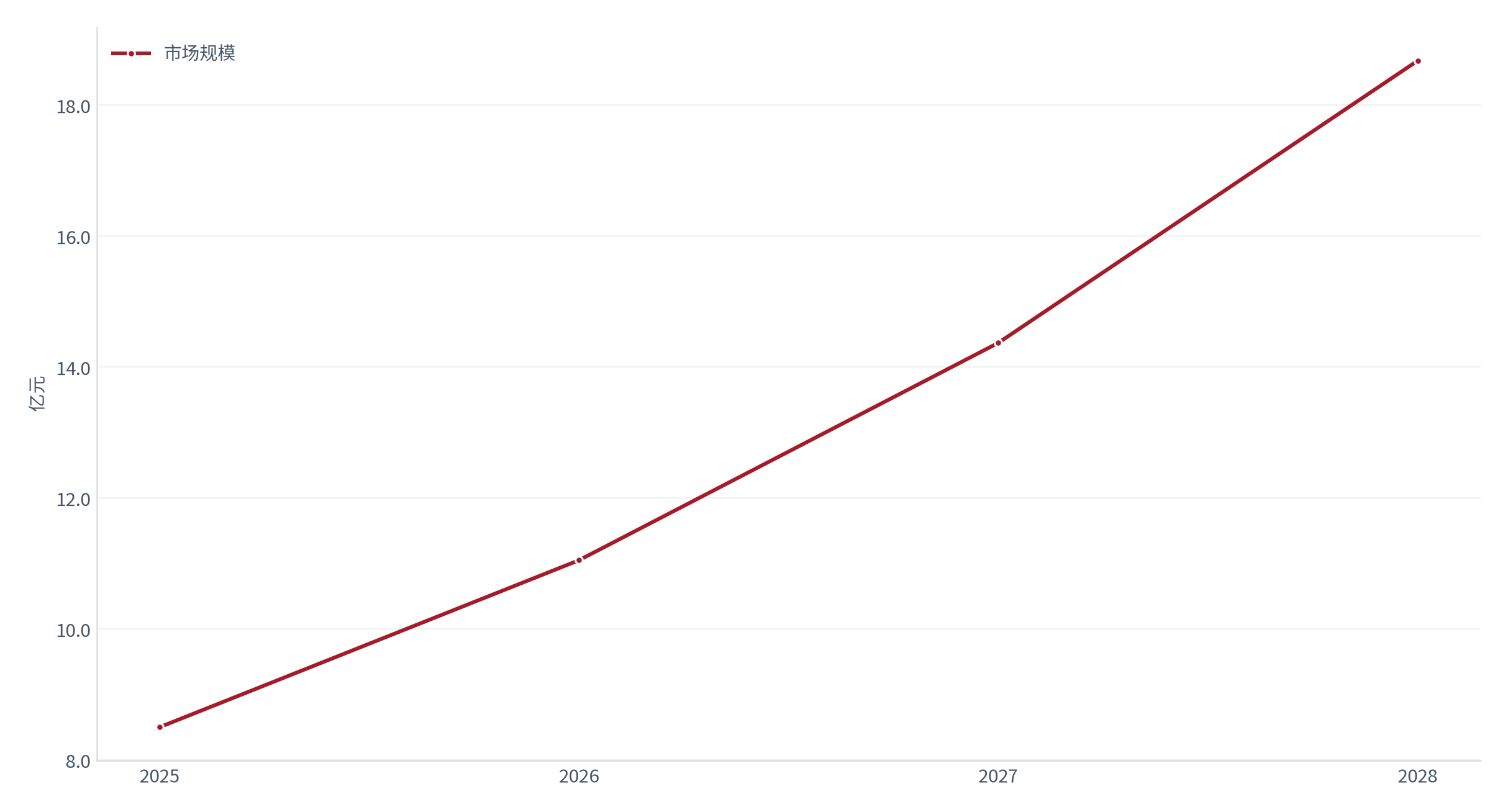 图 15：中性情景市场规模走势（亿元；本报告测算）。2025 年 8.5 亿元，CAGR 30% [13]。资料来源：本报告测算 [13]