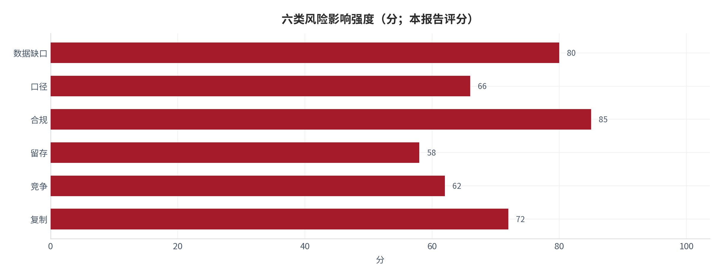 图 17：六类风险影响强度（分；本报告评分）。按概率与影响加权 [4]。资料来源：本报告整理 [4]