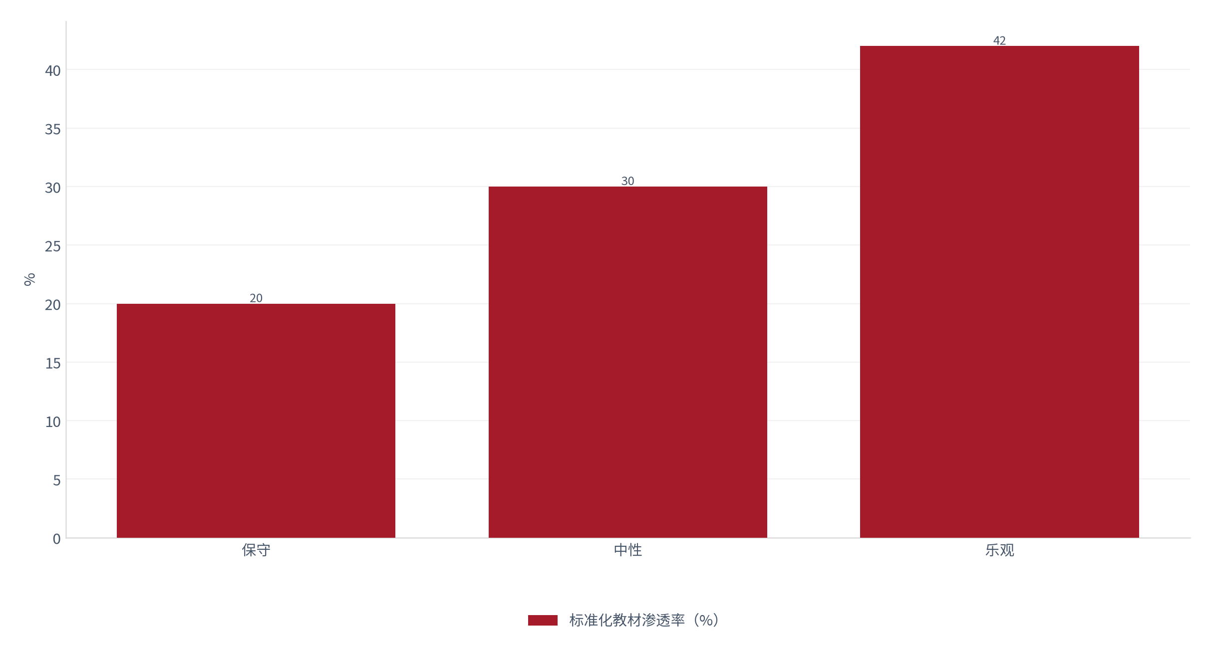 图 9：标准化渗透率三情景（%；本报告测算）。测算口径：20/30/42% [5]。资料来源：本报告测算 [5]