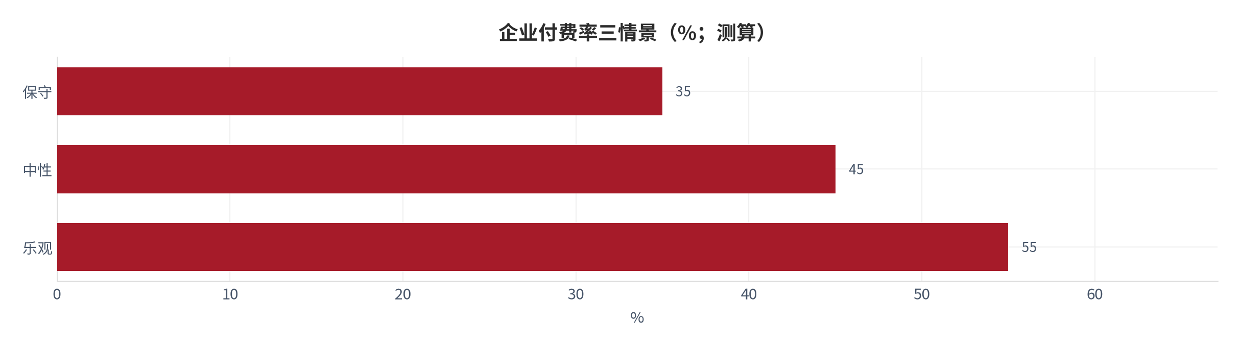 图 10：企业付费率三情景（%；本报告测算）。测算口径：35/45/55% [7]。资料来源：本报告测算 [7]