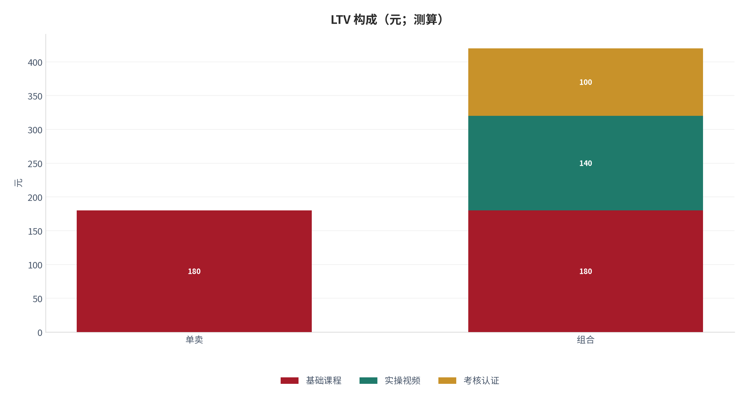 图 19：组合与单卖 LTV 构成（元；本报告测算）。组合＝基础 180 ＋ 视频 140 ＋ 认证 100 ＝ 420 元/年 [11]。资料来源：本报告测算 [11]
