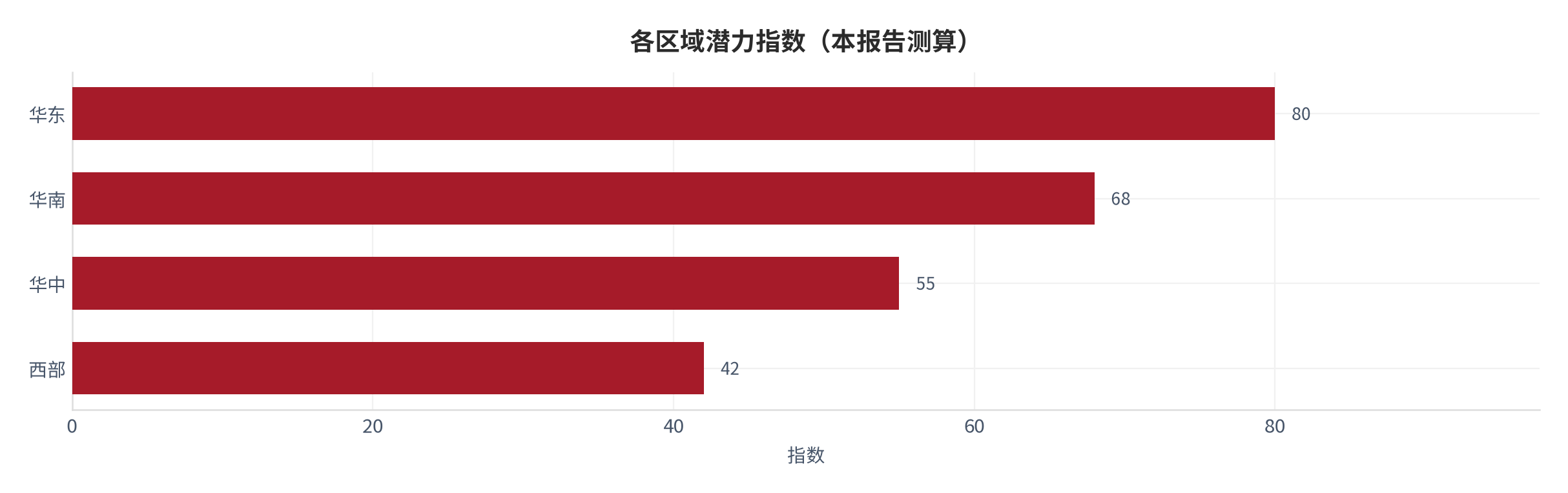 图 20：各区域潜力指数（本报告测算）。华东 80、华南 68、华中 55、西部 42 [8]。资料来源：本报告整理 [8]