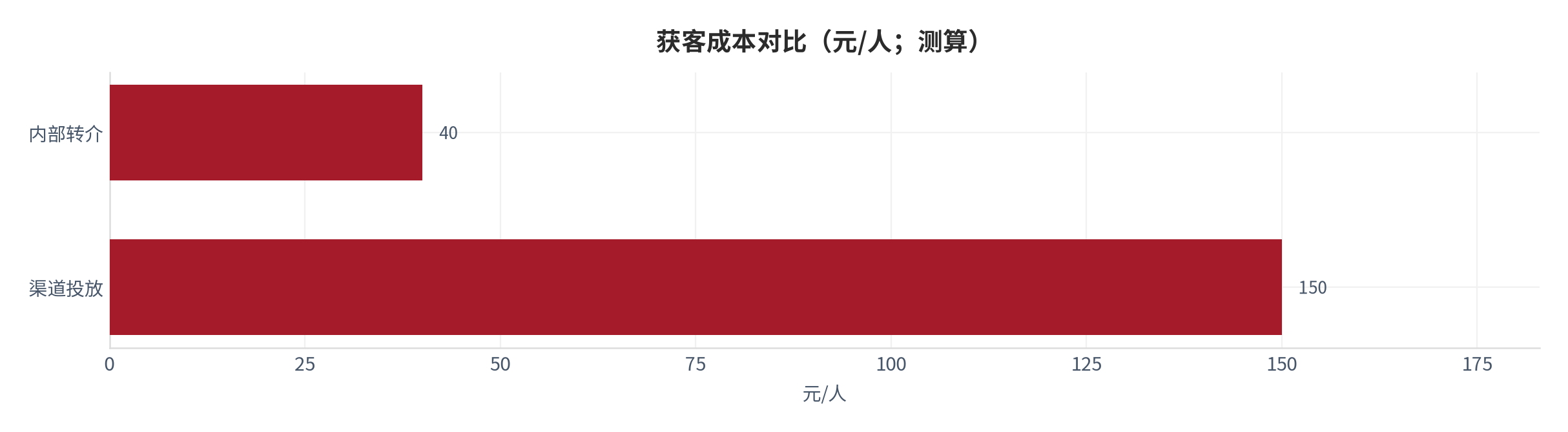 图 23：获客成本对比（元/人；本报告测算）。内部转介约 40 元、渠道投放约 150 元 [9]。资料来源：本报告测算 [9]