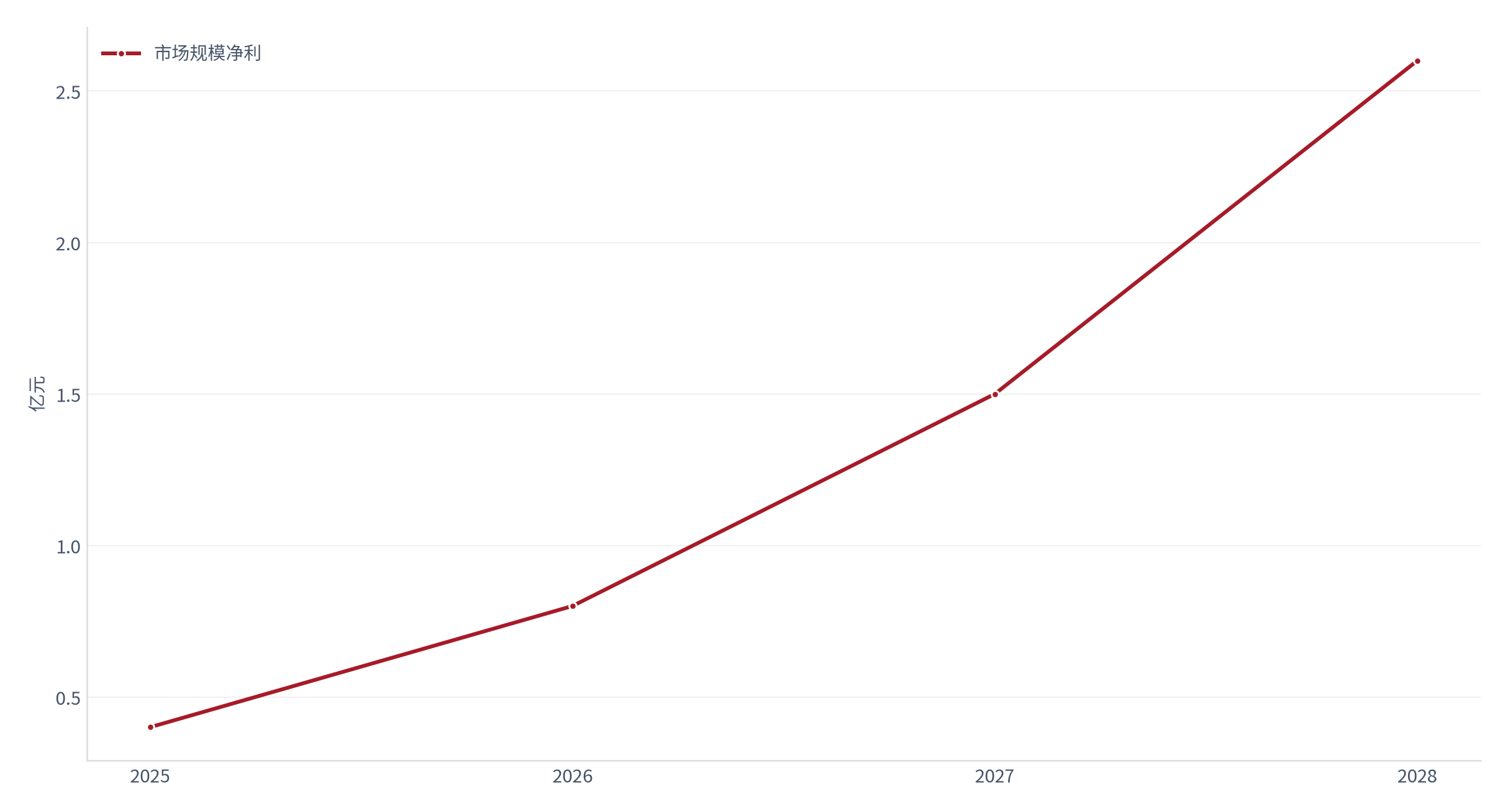 图 24：中性情景净利润走势（亿元；本报告测算）。净利率约 5%，2025–2028 由 0.4 升至 2.6 亿元 [4]。资料来源：本报告测算 [4]