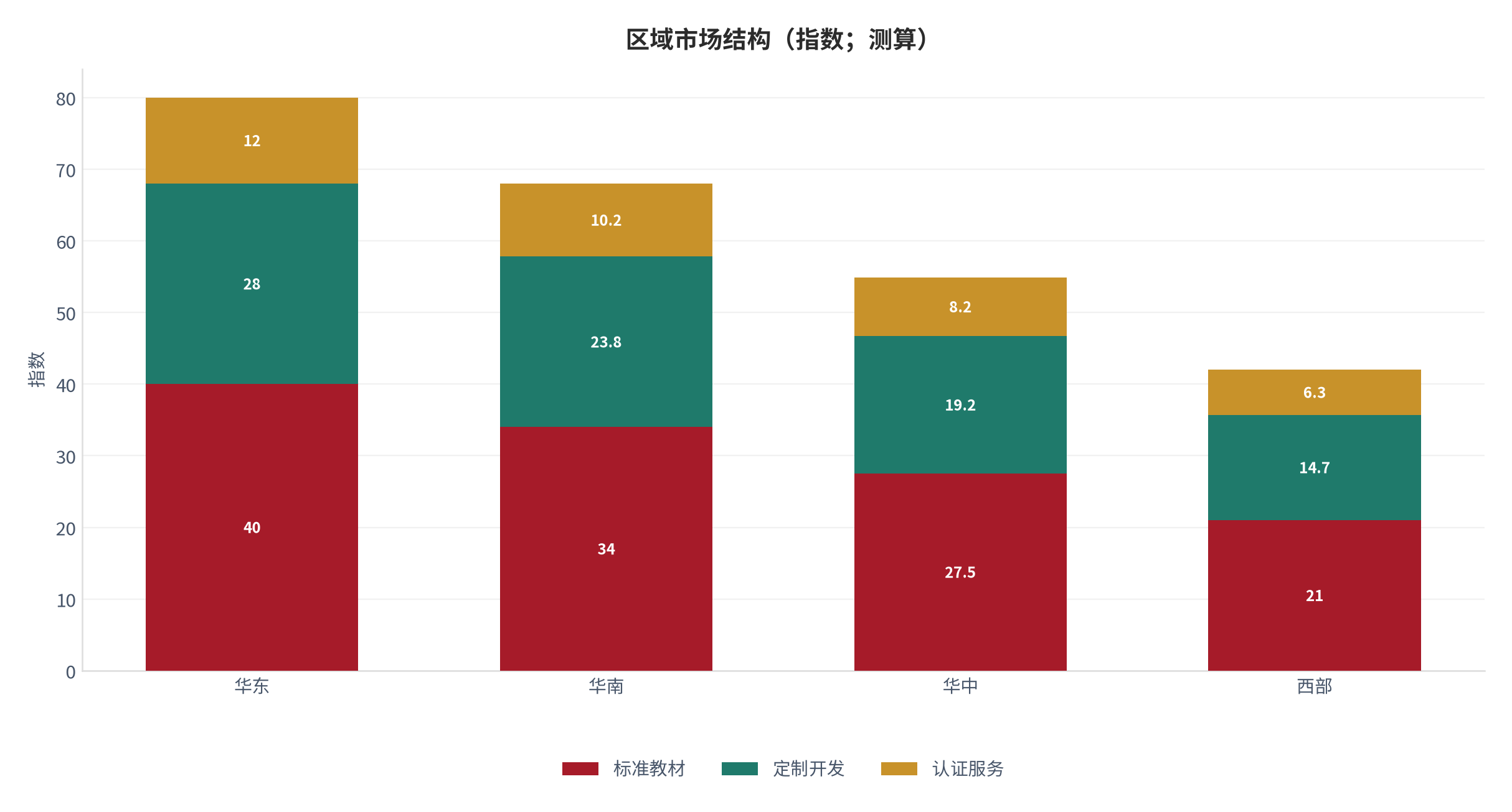 图 26：区域市场结构（指数；本报告测算）。华东/华南/华中/西部按三类商品拆分 [8]。资料来源：本报告整理 [8]