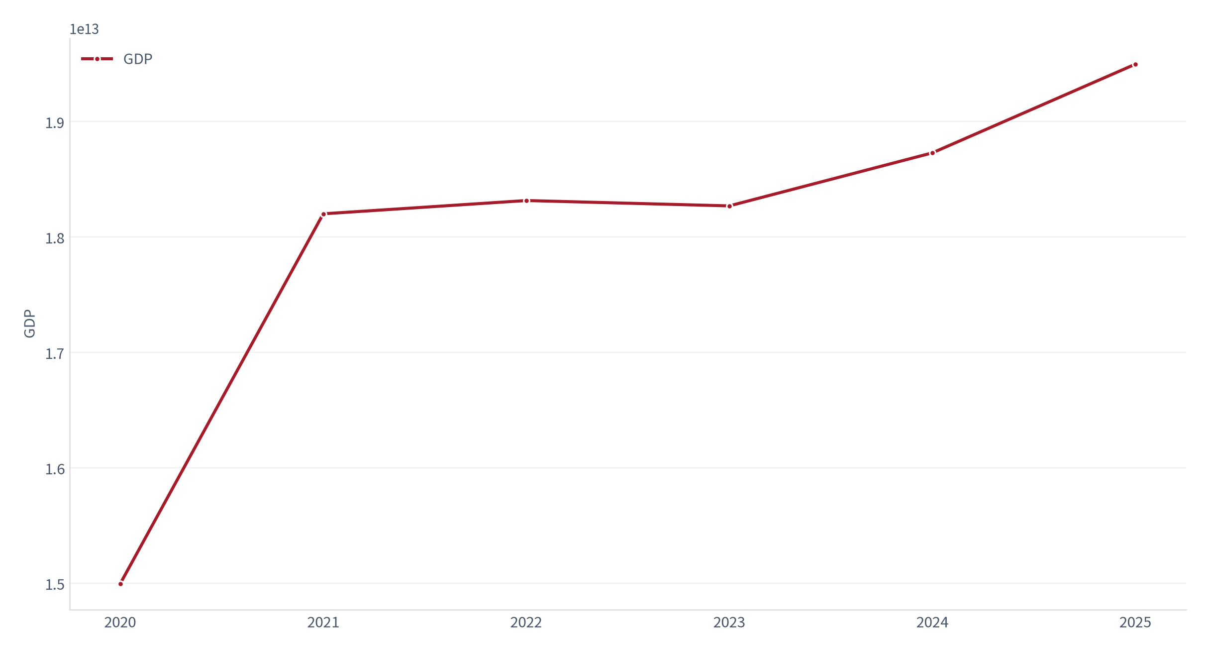 图 1：家庭现金流缺口相关宏观背景走势（GDP；2020—2025）。资料来源：World Bank（世界银行） [1]