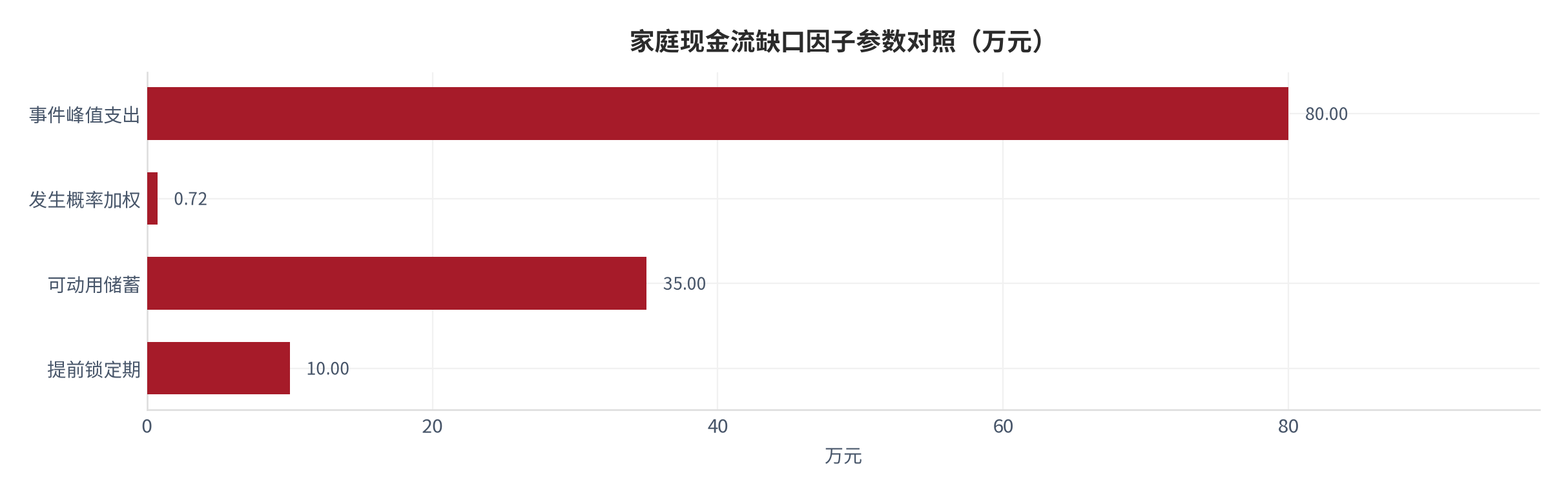 图 2：家庭现金流缺口因子链参数对照（万元；本报告测算）。资料来源：本报告测算 [6]