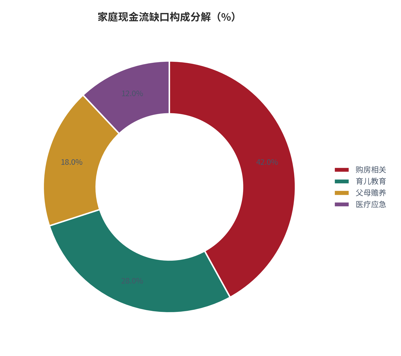 图 3：家庭现金流缺口的构成分解（%；本报告测算）。资料来源：本报告测算 [7]