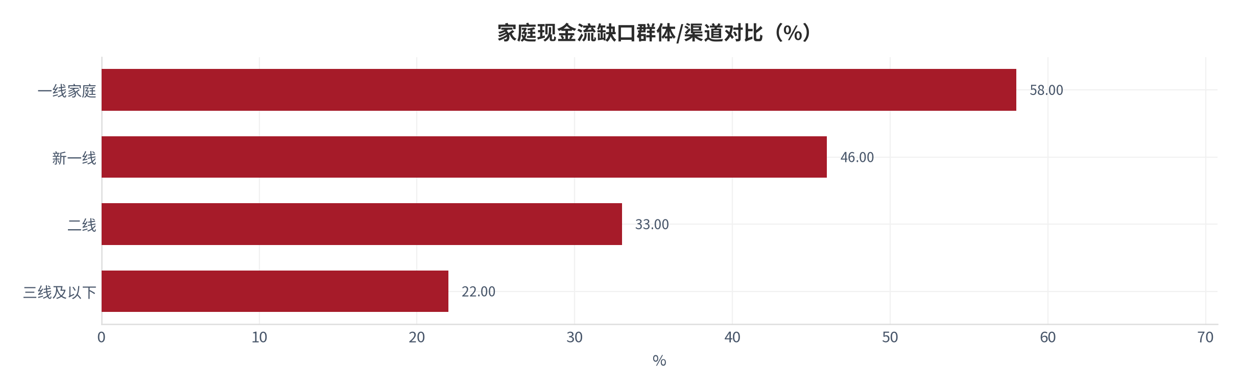 图 4：家庭现金流缺口相关群体/渠道对比（%；本报告测算）。资料来源：本报告测算 [7]