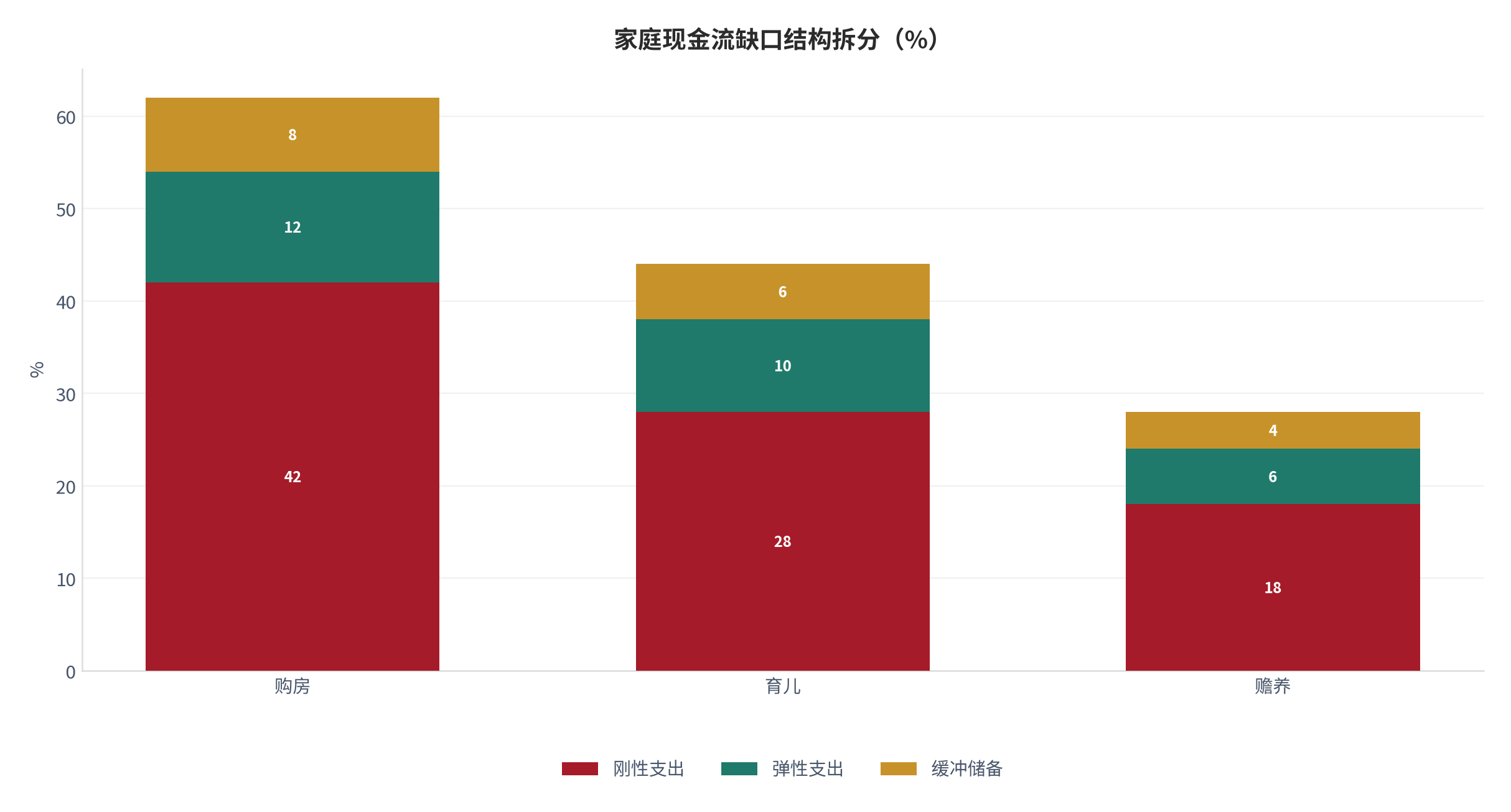 图 5：家庭现金流缺口的结构拆分（%；本报告测算）。资料来源：本报告测算 [7]