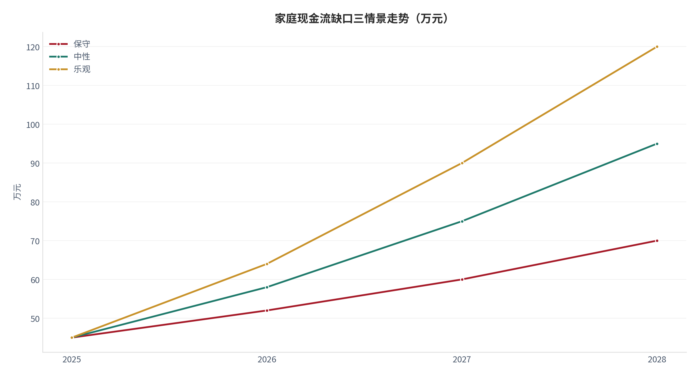 图 7：家庭现金流缺口三情景规模走势（万元；本报告测算）。资料来源：本报告测算 [8]