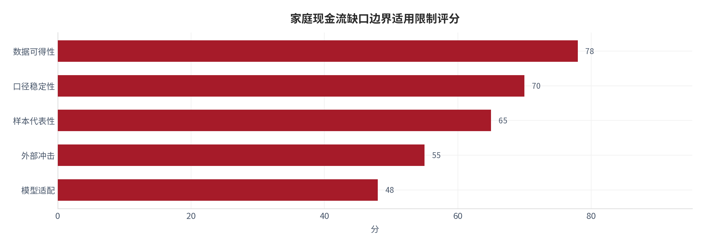 图 10：家庭现金流缺口各边界的适用限制评分（0—100 分；本报告评分）。资料来源：本报告整理 [10]