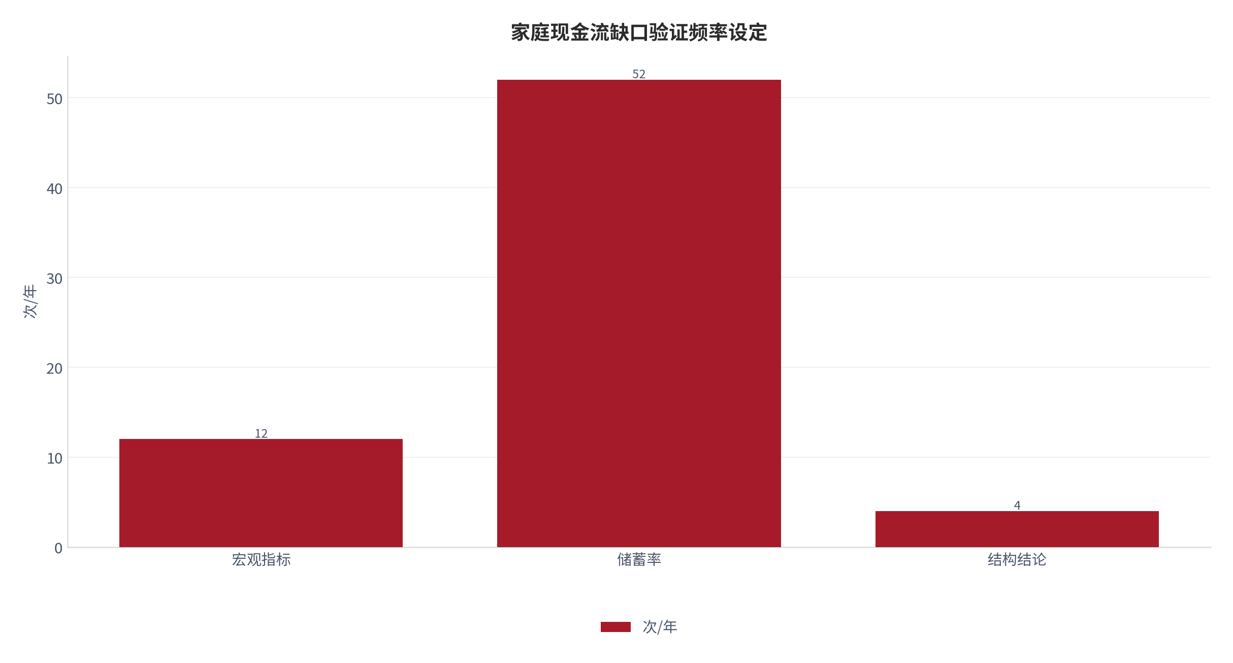 图 13：验证频率设定（次/年；本报告设定）。资料来源：本报告设定 [13]