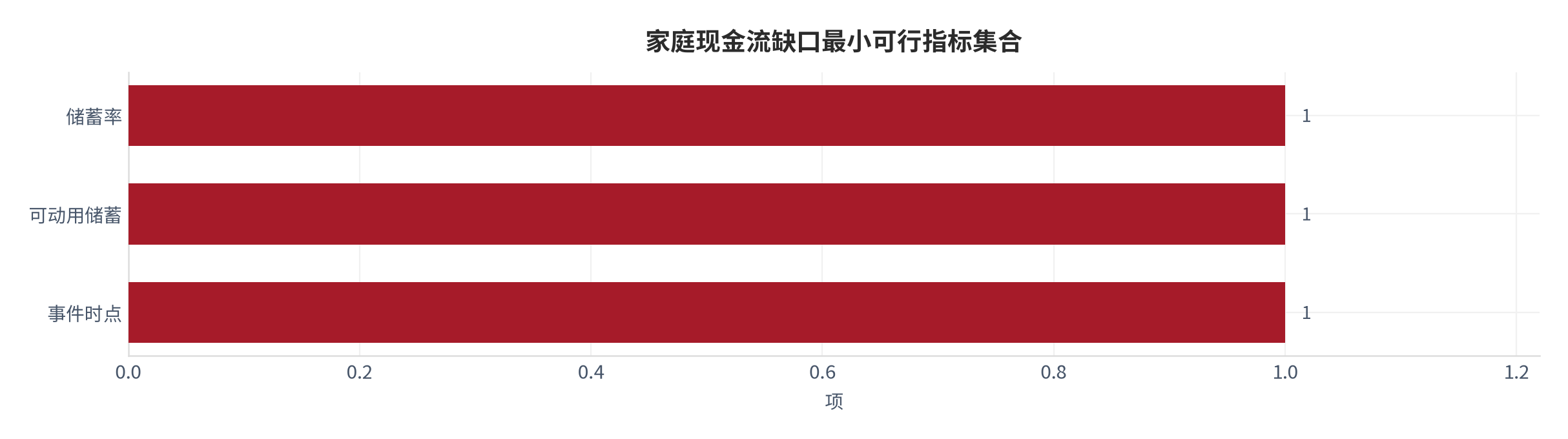 图 14：最小可行指标集合对照（项；本报告整理）。资料来源：本报告整理 [12]