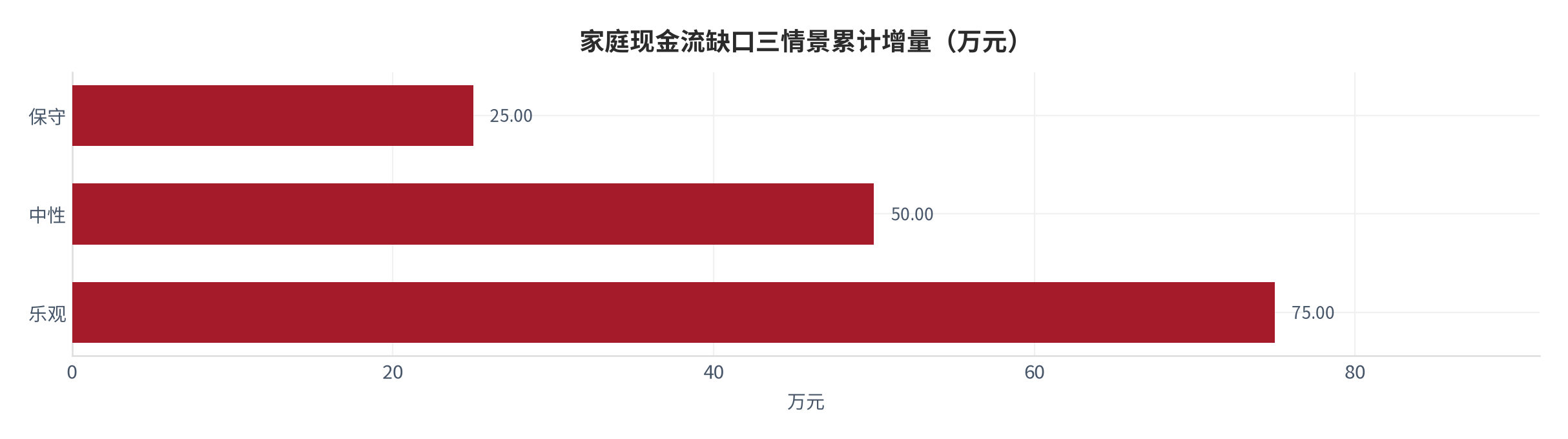 图 15：家庭现金流缺口三情景累计增量（万元；本报告测算）。资料来源：本报告测算 [8]