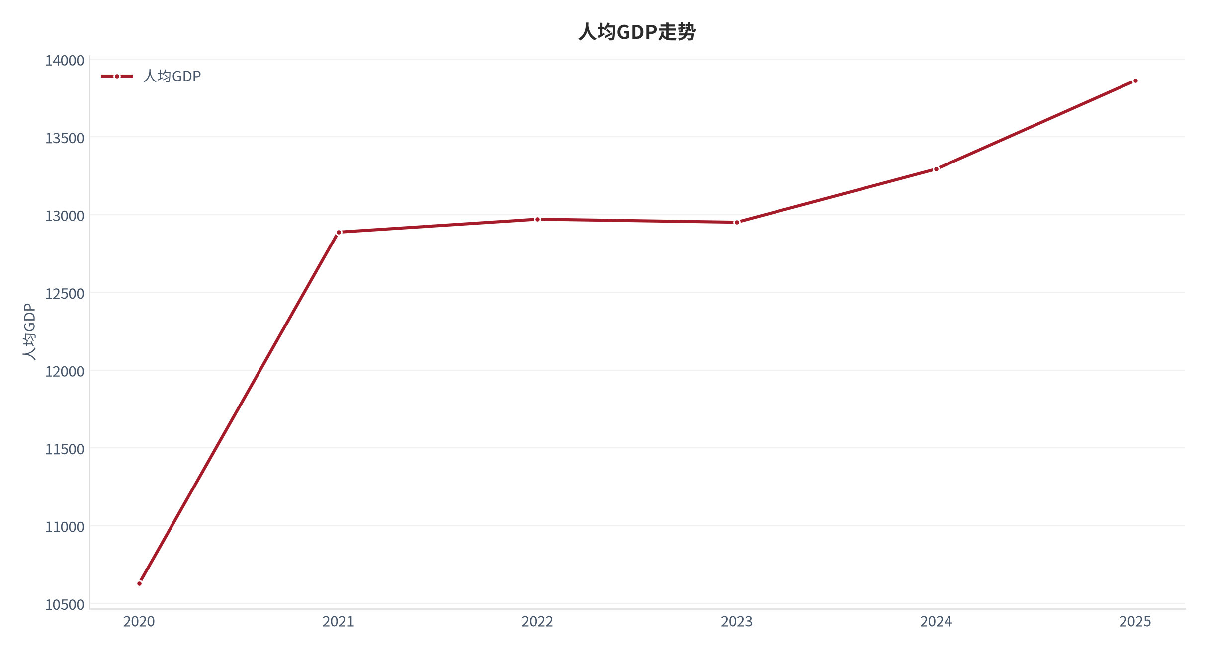 图 16：人均GDP走势（2020—2025）。资料来源：World Bank（世界银行） [2]