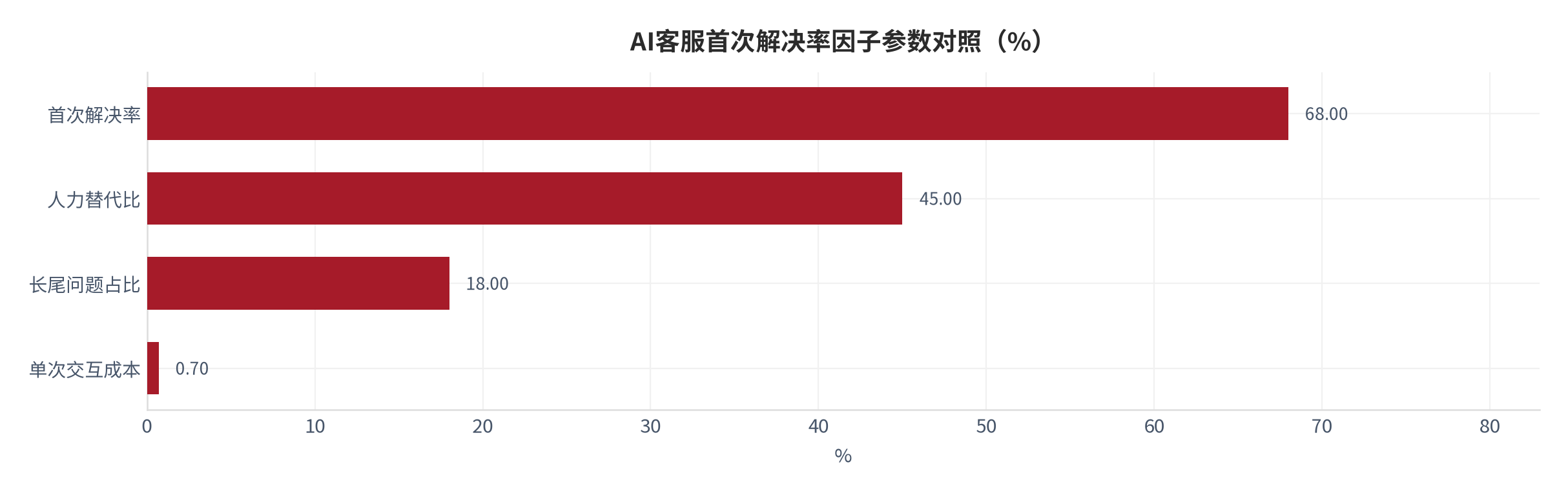 图 2：AI客服首次解决率因子链参数对照（%；本报告测算）。资料来源：本报告测算 [4]