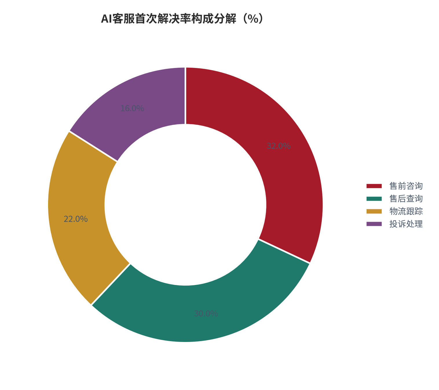 图 3：AI客服首次解决率的构成分解（%；本报告测算）。资料来源：本报告测算 [5]